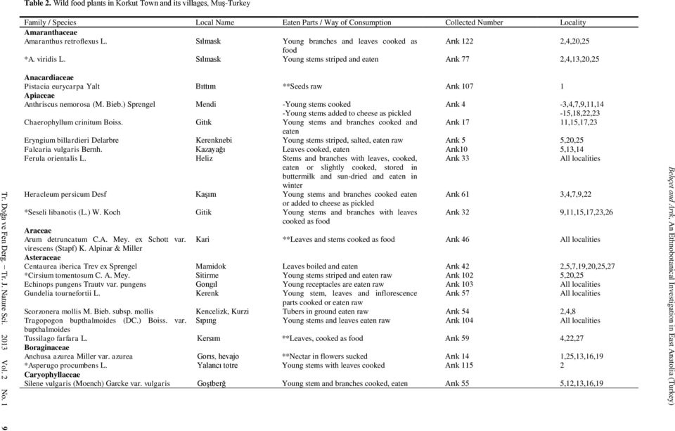 Sılmask Young branches and leaves cooked as Arık 122 2,4,20,25 food *A. viridis L.