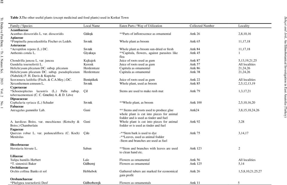 L. var. dioscoridis Güleşk **Parts of inflorescence as ornamental Arık 26 2,8,10,16 Apiaceae *Pimpinella peucedanifolia Fischer ex Ledeb.