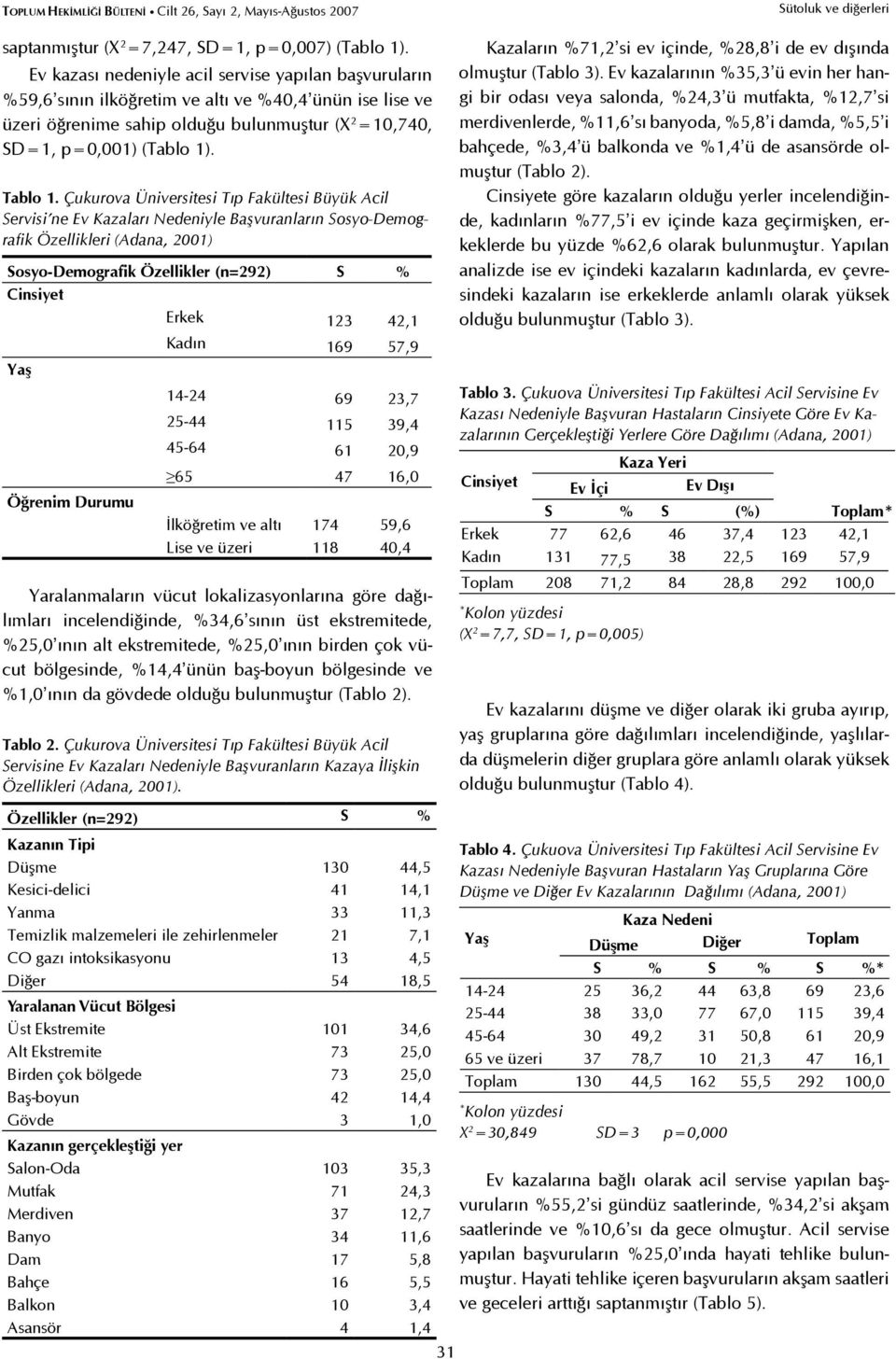 Çukurova Üniversitesi Tıp Fakültesi Büyük Acil Servisi ne Ev Kazaları Nedeniyle Başvuranların Sosyo-Demografik Özellikleri (Adana, 2001) Sosyo-Demografik Özellikler (n=292) S % Cinsiyet Erkek 123