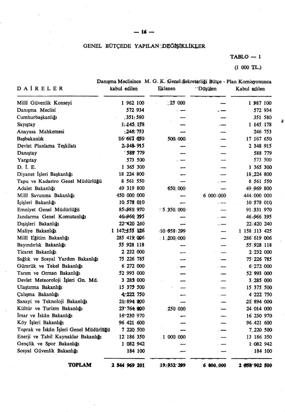 Planlama Teşkilatı Danıştay Yargıtay D. î. E.