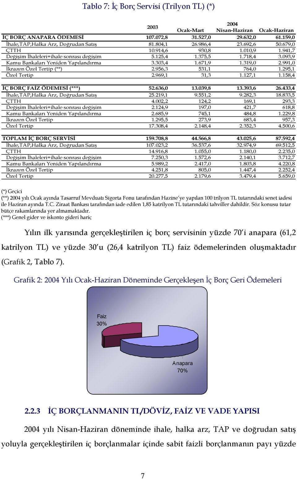 991,0 İkrazen Özel Tertip (**) 2.956,3 531,1 764,0 1.295,1 Özel Tertip 2.969,1 31,3 1.127,1 1.158,4 İÇ BORÇ FAİZ ÖDEMESİ (***) 52.636,0 13.039,8 13.393,6 26.