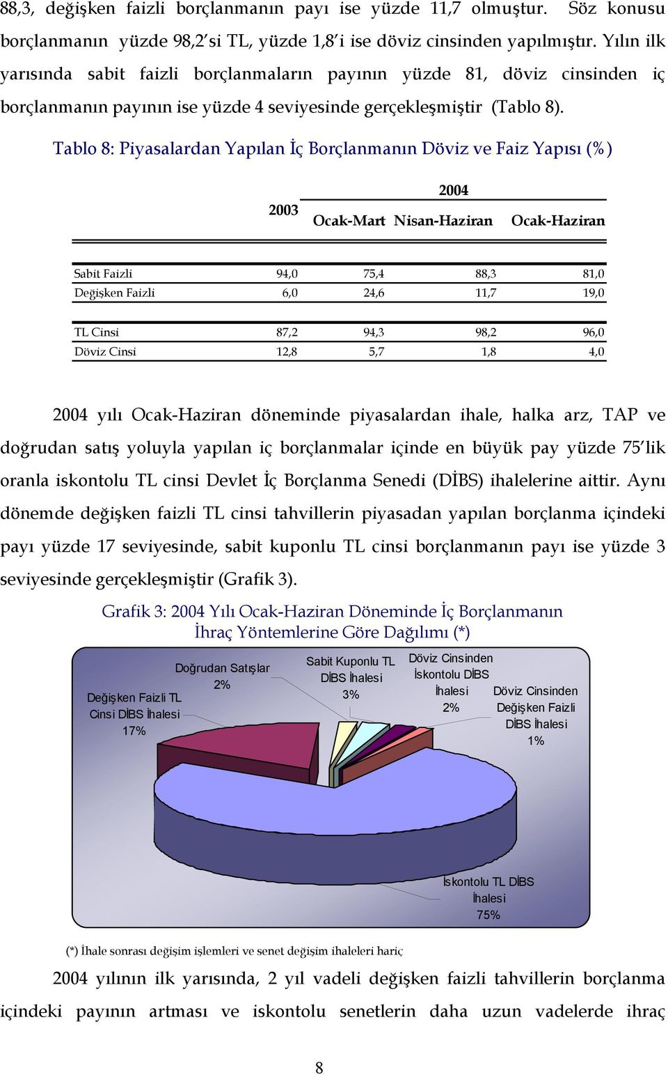 Tablo 8: Piyasalardan Yapılan İç Borçlanmanın Döviz ve Faiz Yapısı (%) 2003 2004 Ocak-Mart Nisan-Haziran Ocak-Haziran Sabit Faizli 94,0 75,4 88,3 81,0 Değişken Faizli 6,0 24,6 11,7 19,0 TL Cinsi 87,2