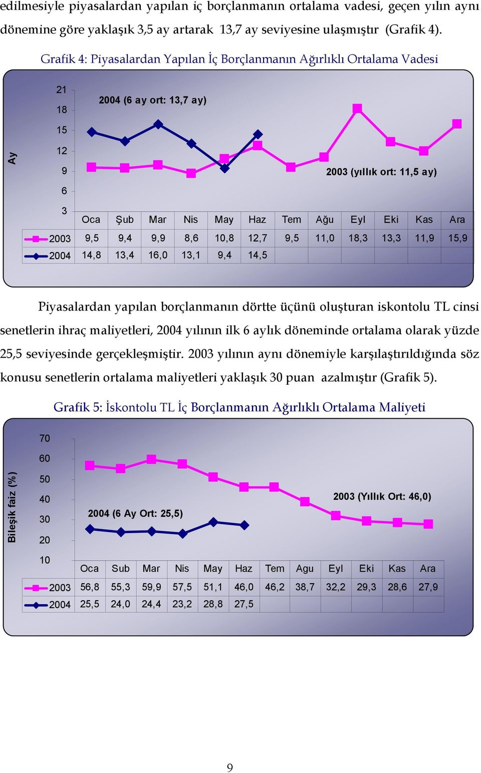 9,5 9,4 9,9 8,6 10,8 12,7 9,5 11,0 18,3 13,3 11,9 15,9 2004 14,8 13,4 16,0 13,1 9,4 14,5 Piyasalardan yapılan borçlanmanın dörtte üçünü oluşturan iskontolu TL cinsi senetlerin ihraç maliyetleri, 2004