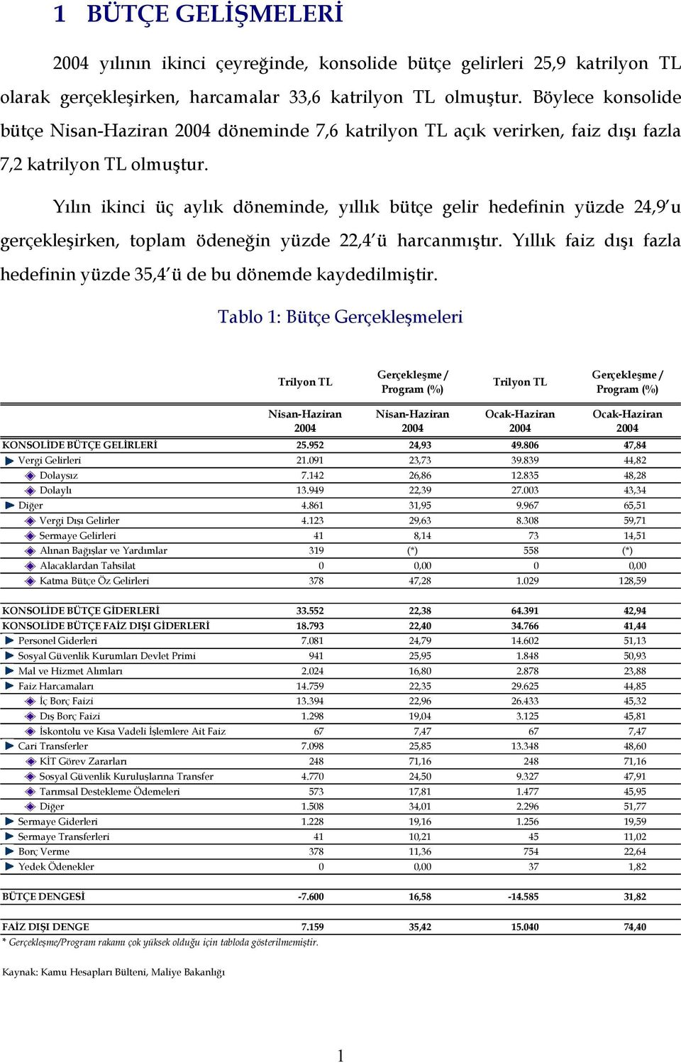 Yılın ikinci üç aylık döneminde, yıllık bütçe gelir hedefinin yüzde 24,9 u gerçekleşirken, toplam ödeneğin yüzde 22,4 ü harcanmıştır.