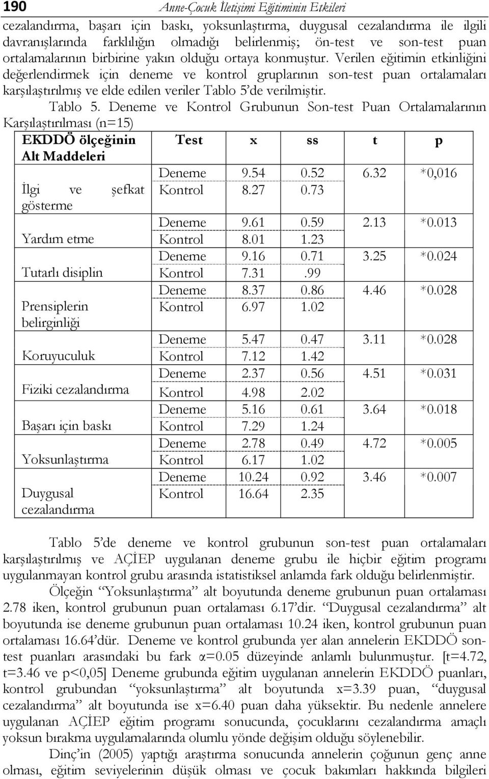 Verilen eğitimin etkinliğini değerlendirmek için deneme ve kontrol gruplarının son-test puan ortalamaları karşılaştırılmış ve elde edilen veriler Tablo 5 