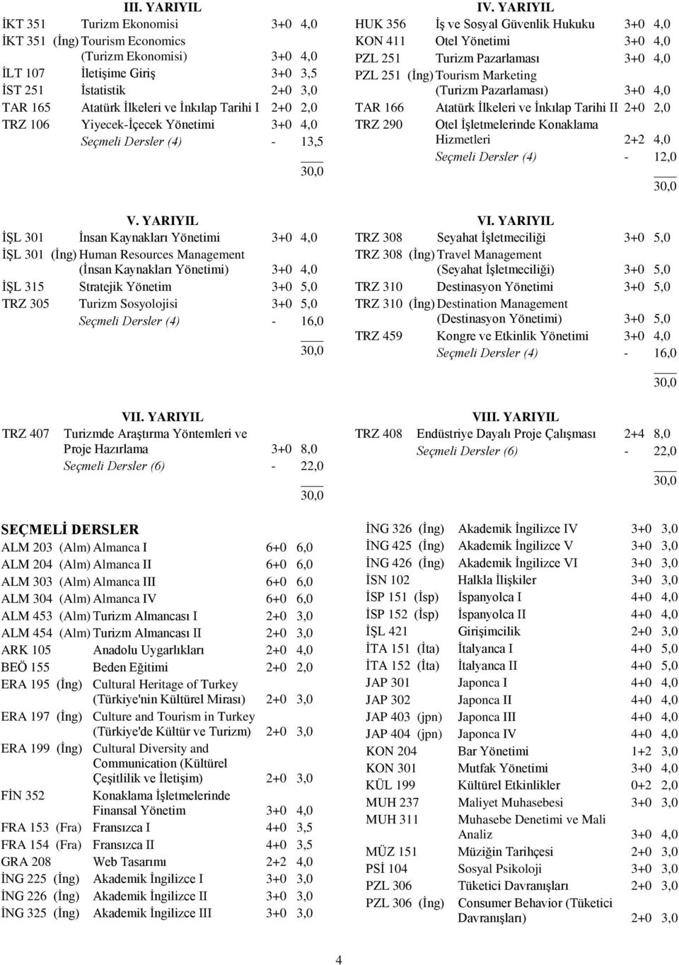 YARIYIL İŞL 301 İnsan Kaynakları Yönetimi 3+0 4,0 İŞL 301 (İng) Human Resources Management (İnsan Kaynakları Yönetimi) 3+0 4,0 İŞL 315 Stratejik Yönetim 3+0 5,0 TRZ 305 Turizm Sosyolojisi 3+0 5,0
