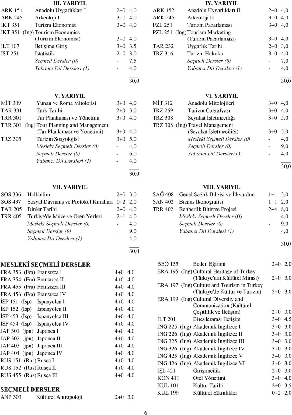 YARIYIL MİT 309 Yunan ve Roma Mitolojisi 3+0 4,0 TAR 331 Türk Tarihi 2+0 3,0 TRR 301 Tur Planlaması ve Yönetimi 3+0 4,0 TRR 301 (İng) Tour Planning and Management (Tur Planlaması ve Yönetimi) 3+0 4,0
