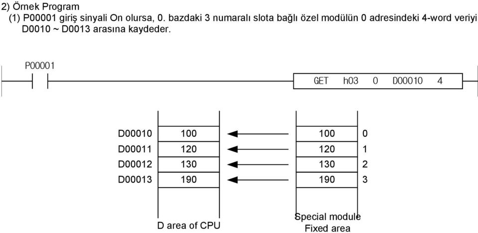 D0010 ~ D0013 arasına kaydeder.