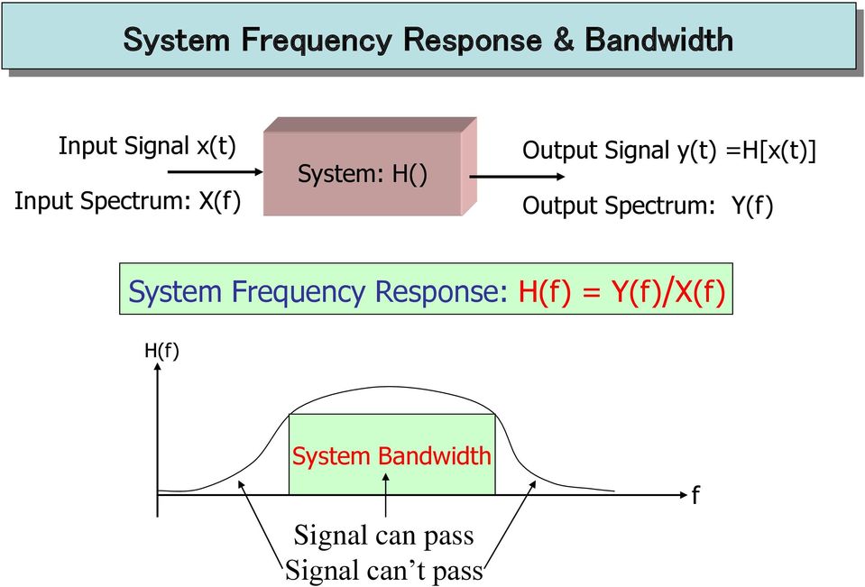=H[x(t)] Output Spectrum: Y(f) System Frequency Response: