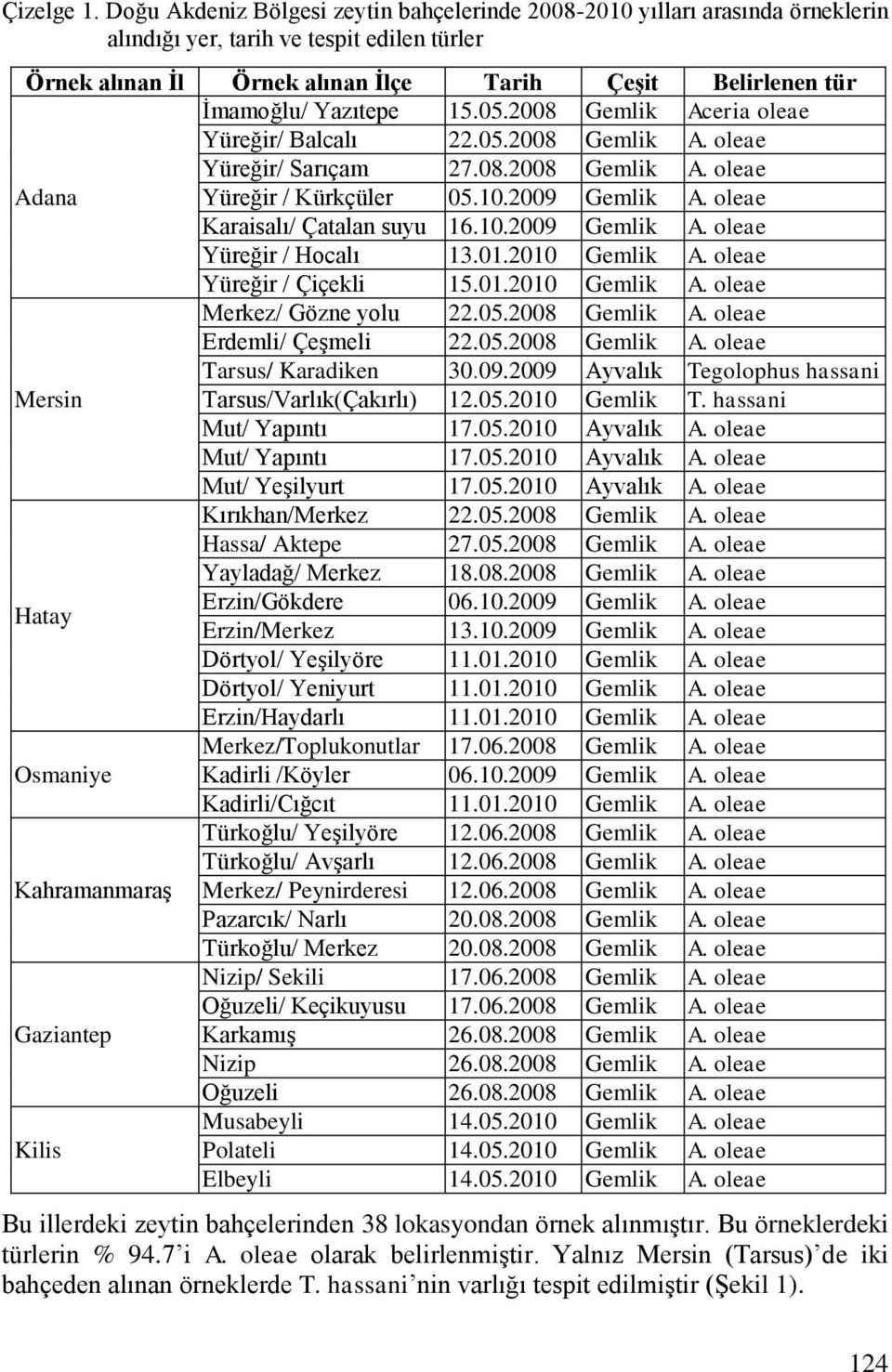 2008 Gemlik Belirlenen tür Aceria oleae Yüreğir/ Balcalı 22.05.2008 Gemlik A. oleae Yüreğir/ Sarıçam 27.08.2008 Gemlik A. oleae Adana Yüreğir / Kürkçüler 05.10.2009 Gemlik A.