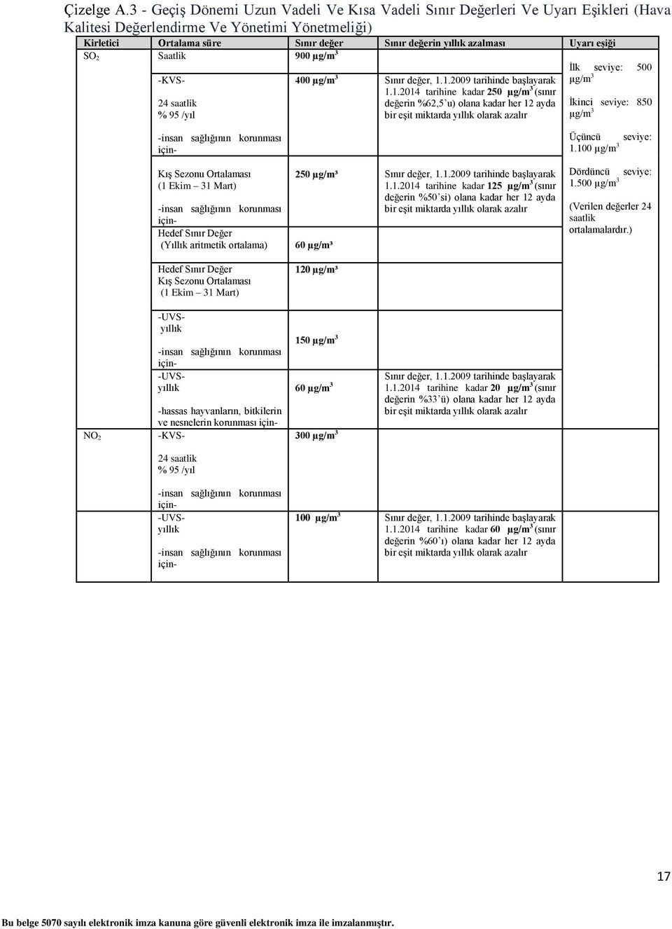 Uyarı eşiği SO 2 Saatlik 900 µg/m 3 İlk seviye: 500 -KVS- 24 saatlik % 95 /yıl -insan sağlığının korunması için- Kış Sezonu Ortalaması (1 Ekim 31 Mart) -insan sağlığının korunması için- Hedef Sınır