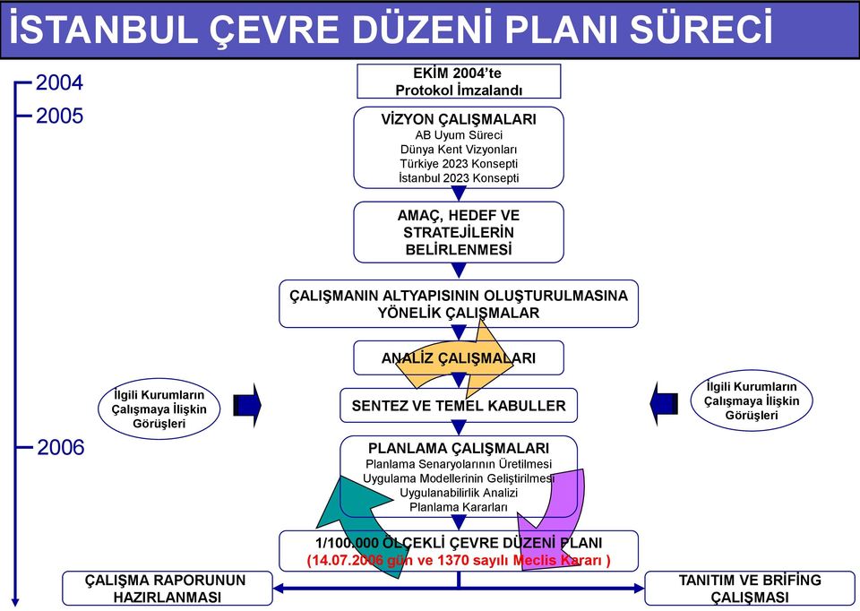 Görüşleri SENTEZ VE TEMEL KABULLER PLANLAMA ÇALIŞMALARI Planlama Senaryolarının Üretilmesi Uygulama Modellerinin Geliştirilmesi Uygulanabilirlik Analizi Planlama Kararları