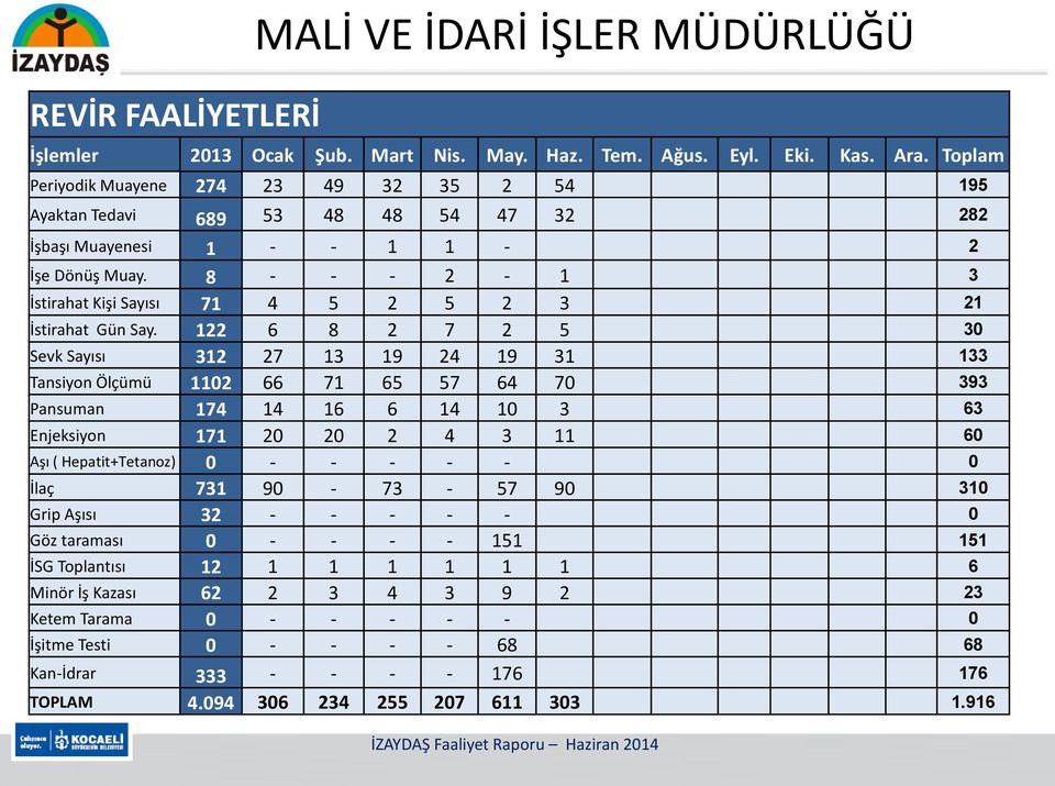 8 - - - 2-1 3 İstirahat Kişi Sayısı 71 4 5 2 5 2 3 21 İstirahat Gün Say.