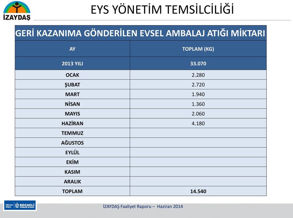 070 OCAK 2.280 ŞUBAT 2.720 MART 1.940 NİSAN 1.360 MAYIS 2.