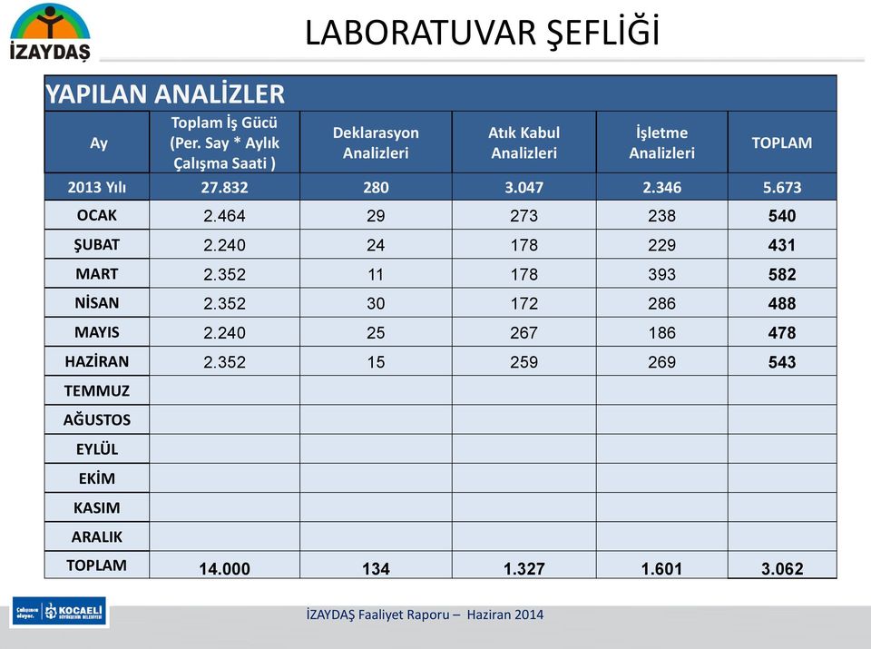 27.832 280 3.047 2.346 5.673 OCAK 2.464 29 273 238 540 ŞUBAT 2.240 24 178 229 431 MART 2.