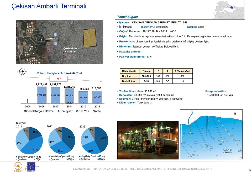 Projeksiyon: Liman son 4 yıl içerisinde yıllık ortalama %7 düşüş göstermiştir. Hinterlant: İstanbul çevresi ve Trakya Bölgesi illeri.