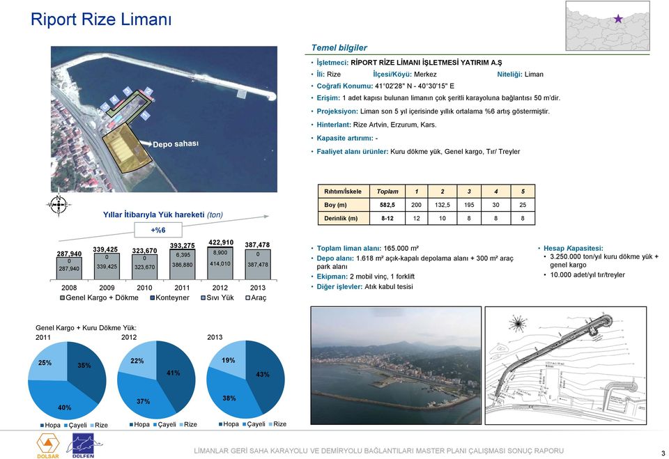Projeksiyon: Liman son 5 yıl içerisinde yıllık ortalama %6 artış göstermiştir. Hinterlant: Rize Artvin, Erzurum, Kars.
