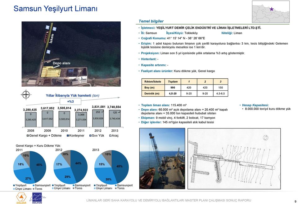 lojistik tesisine demiryolu mesafesi ise 1 km dir. Projeksiyon: Liman son 5 yıl içerisinde yıllık ortalama %3 artış göstermiştir.