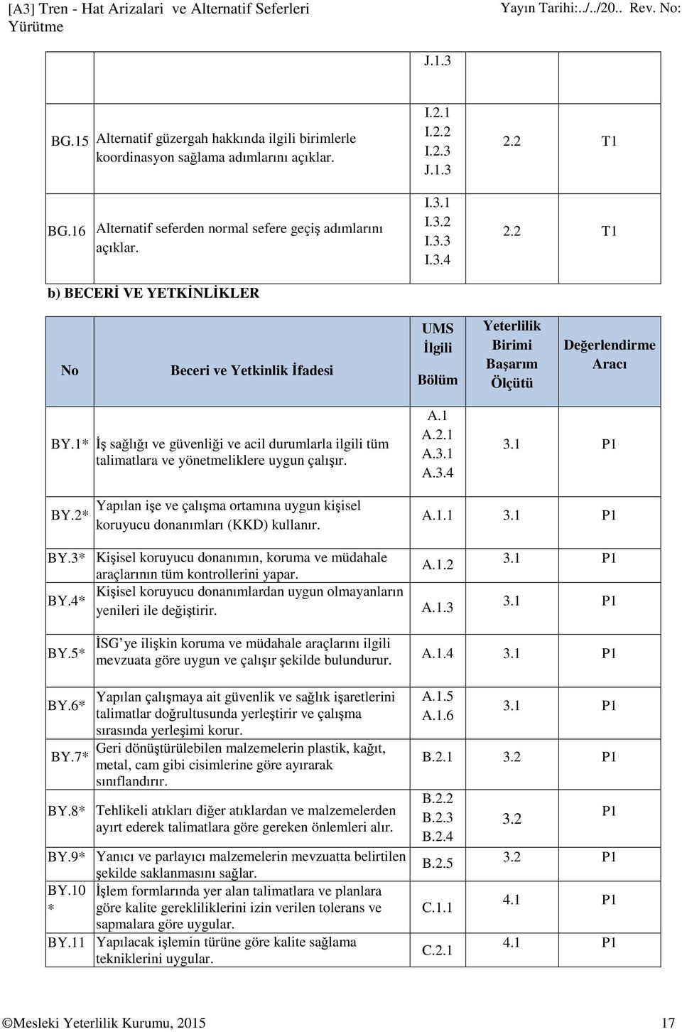 1* İş sağlığı ve güvenliği ve acil durumlarla ilgili tüm talimatlara ve yönetmeliklere uygun çalışır. A.1 A.2.1 A.3.1 A.3.4 3.1 P1 BY.