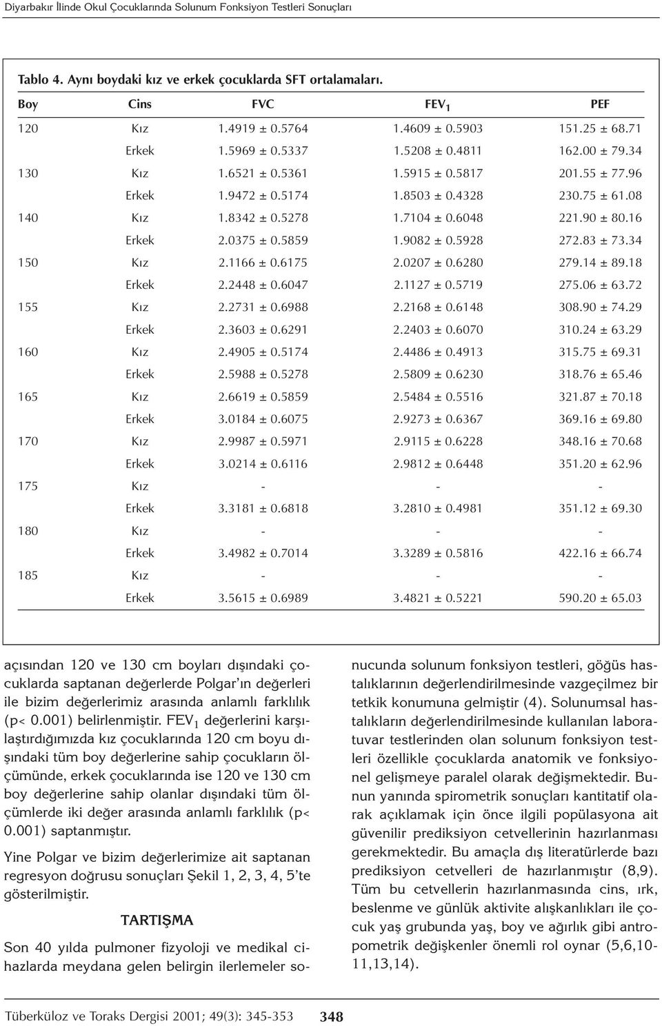 7104 ± 0.6048 1.90 ± 80.16 Erkek.0375 ± 0.5859 1.908 ± 0.598 7.83 ± 73.34 150 Kız.1166 ± 0.6175.007 ± 0.680 79.14 ± 89.18 Erkek.448 ± 0.6047.117 ± 0.5719 75.06 ± 63.7 155 Kız.731 ± 0.6988.168 ± 0.