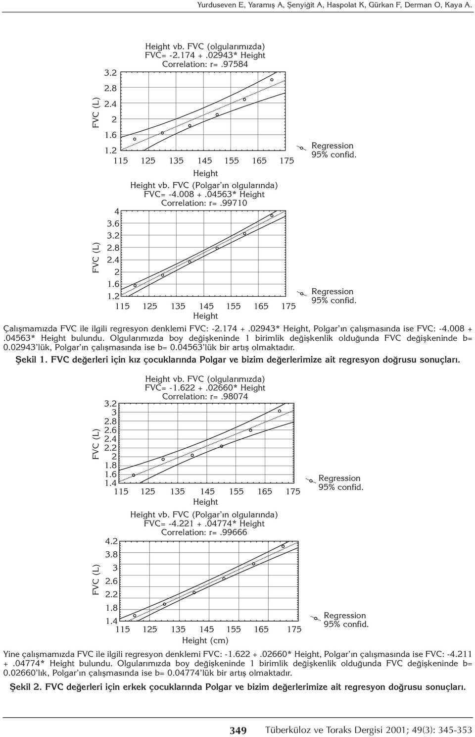 04774* Correlation: r=.99666 1.4 (cm) Çalışmamızda FVC ile ilgili regresyon denklemi FVC: -.174 +.0943*, Polgar ın çalışmasında ise FVC: -4.008 +.04563* bulundu.