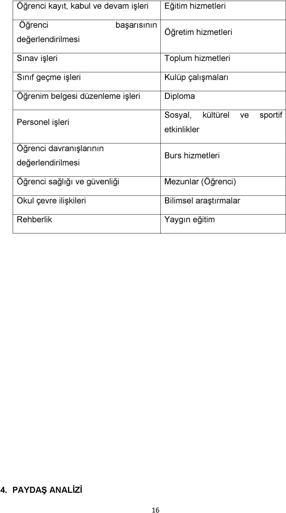 Öğrenci davranışlarının değerlendirilmesi Öğrenci sağlığı ve güvenliği Okul çevre ilişkileri Rehberlik Diploma