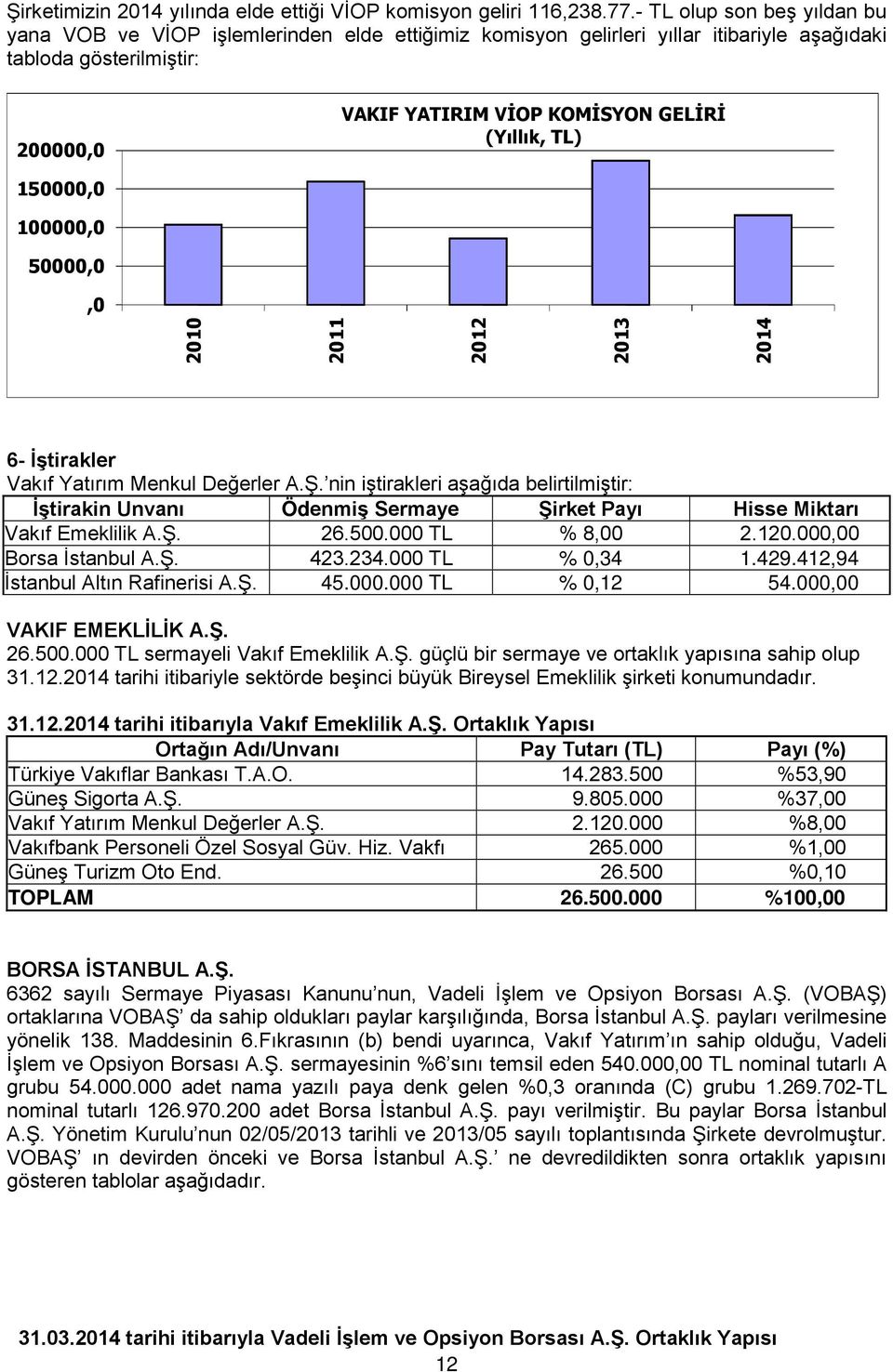 TL) 150000,0 100000,0 50000,0,0 2010 2011 2012 2013 2014 6- İştirakler Vakıf Yatırım Menkul Değerler A.Ş.