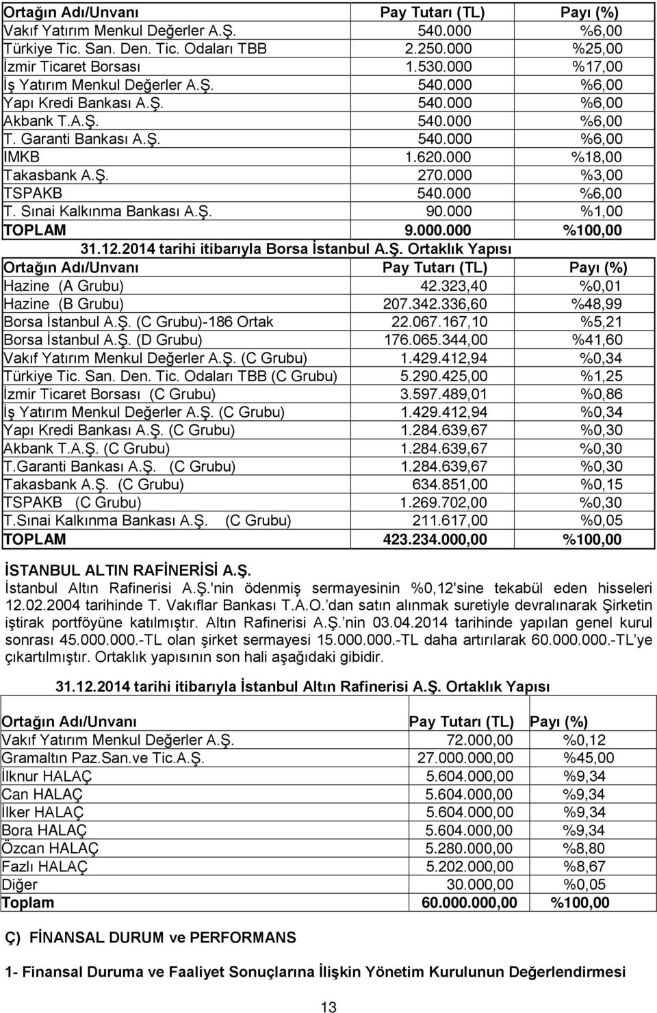 000 %3,00 TSPAKB 540.000 %6,00 T. Sınai Kalkınma Bankası A.Ş. 90.000 %1,00 TOPLAM 9.000.000 %100,00 31.12.2014 tarihi itibarıyla Borsa İstanbul A.Ş. Ortaklık Yapısı Ortağın Adı/Unvanı Pay Tutarı (TL) Payı (%) Hazine (A Grubu) 42.