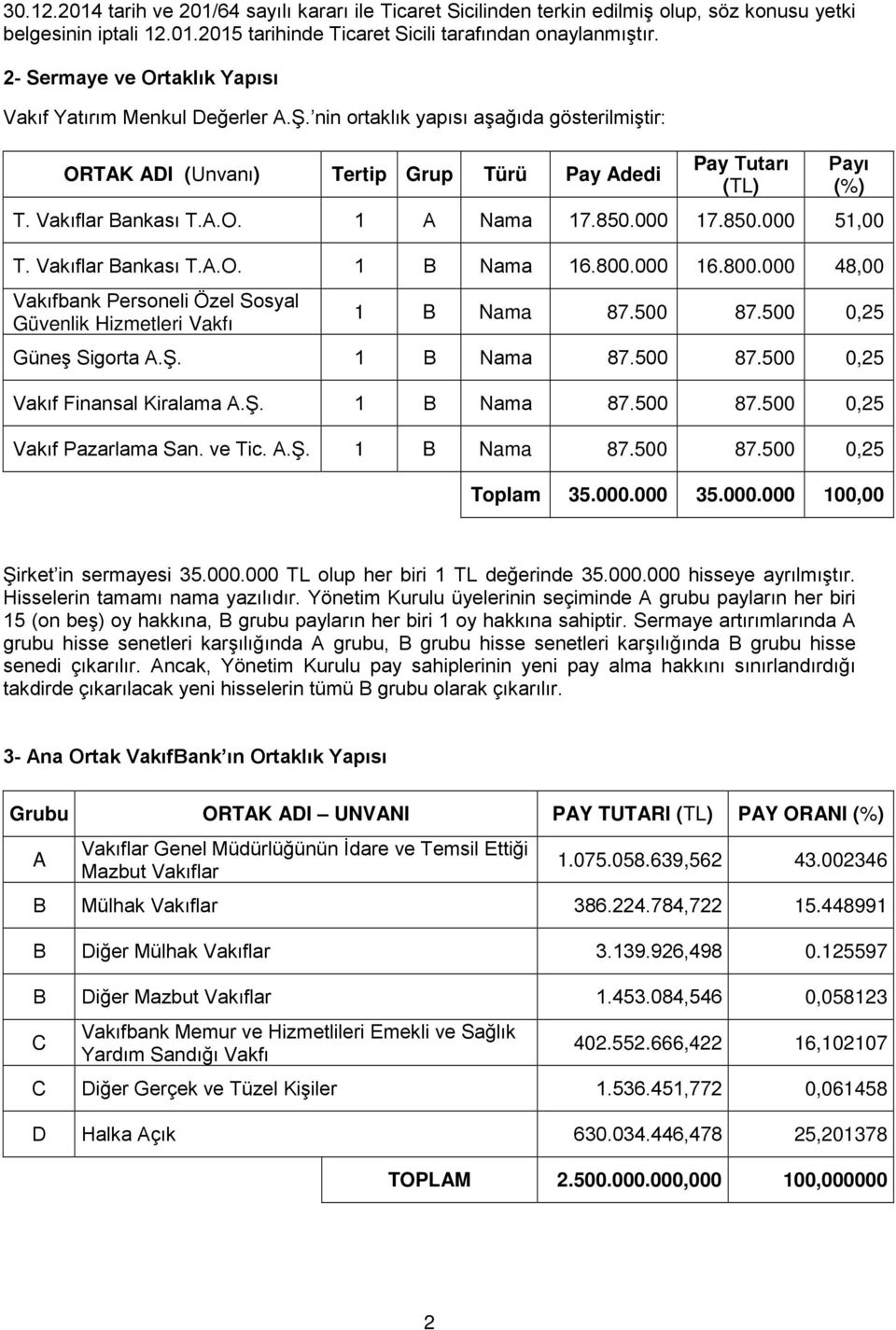 850.000 17.850.000 51,00 T. Vakıflar Bankası T.A.O. 1 B Nama 16.800.000 16.800.000 48,00 Vakıfbank Personeli Özel Sosyal Güvenlik Hizmetleri Vakfı Payı (%) 1 B Nama 87.500 87.500 0,25 Güneş Sigorta A.