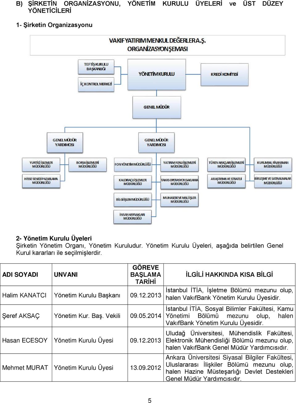 Baş. Vekili 09.05.2014 Hasan ECESOY Yönetim Kurulu Üyesi 09.12.2013 Mehmet MURAT Yönetim Kurulu Üyesi 13.09.2012 İLGİLİ HAKKINDA KISA BİLGİ İstanbul İTİA, İşletme Bölümü mezunu olup, halen VakıfBank Yönetim Kurulu Üyesidir.