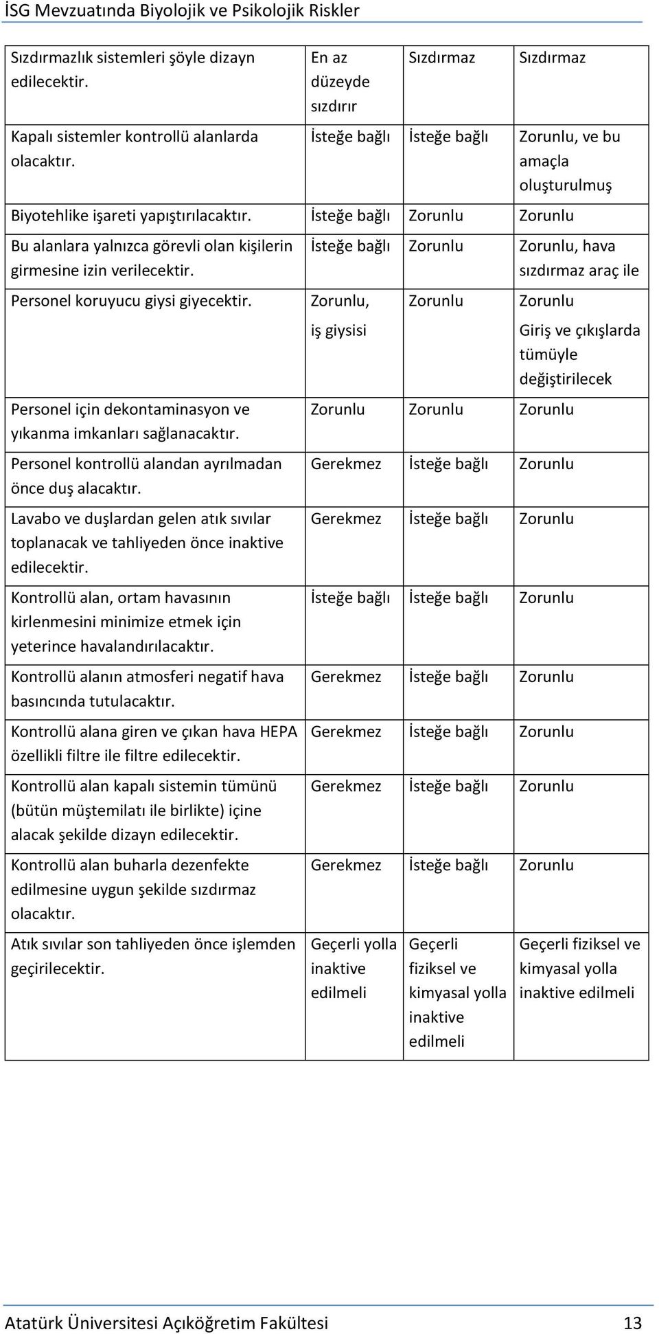 İsteğe bağlı Zorunlu Zorunlu Bu alanlara yalnızca görevli olan kişilerin girmesine izin verilecektir. Personel koruyucu giysi giyecektir.