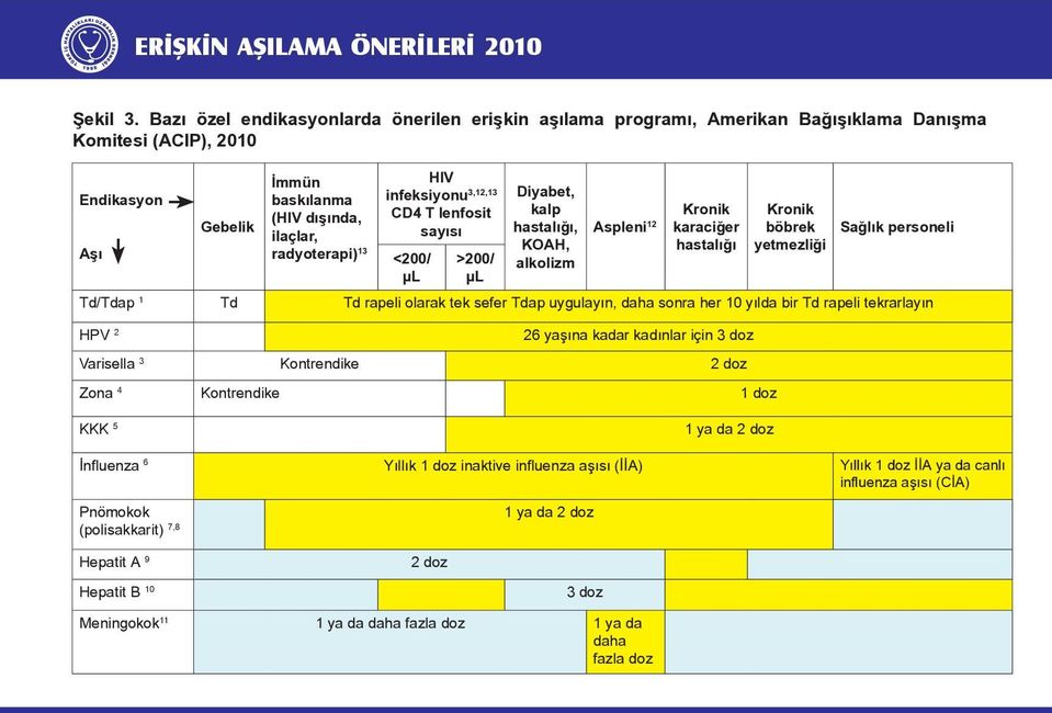 infeksiyonu 3,12,13 CD4 T lenfosit sayısı <200/ µl >200/ µl Diyabet, kalp hastalığı, KOAH, alkolizm Aspleni 12 Kronik karaciğer hastalığı Kronik böbrek yetmezliği Sağlık personeli Td/Tdap 1 Td Td