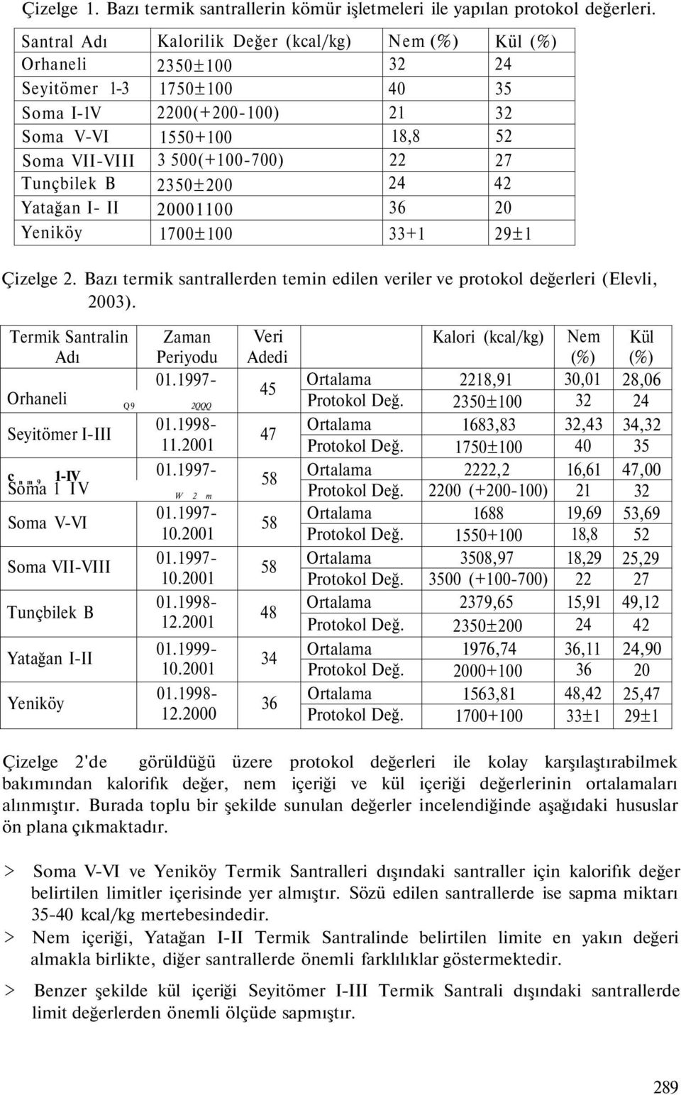 20001100 1700±100 Nem (%) 32 40 21 18,8 22 24 36 33+1 Kül (%) 24 35 32 52 27 42 20 29±1 Çizelge 2. Bazı termik santrallerden temin edilen veriler ve protokol değerleri (Elevli, 2003).