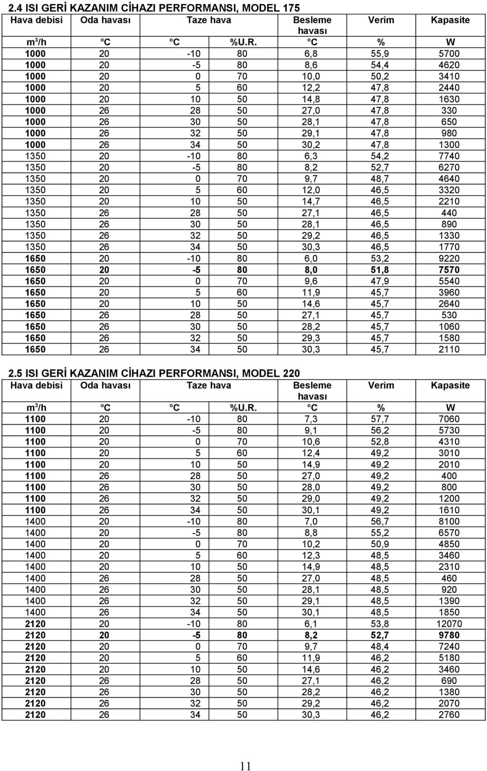 ORMANSI, MODEL 175 Hava debisi Oda havası Taze hava Besleme Verim Kapasite havası m 3 /h C C %U.R. C % W 1000 20-10 80 6,8 55,9 5700 1000 20-5 80 8,6 54,4 4620 1000 20 0 70 10,0 50,2 3410 1000 20 5