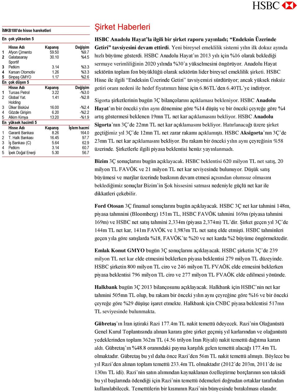 8 Holding 3 Ülker Bisküvi 16.00 -%2.4 4 Gözde Girişim 6.20 -%2.2 5 Alkim Kimya 13.20 -%1.9 En yüksek hacimli 5 Hisse Adı Kapanış İşlem hacmi 1 Garanti Bankası 8.26 164.0 2 T. Halk Bankası 16.45 97.