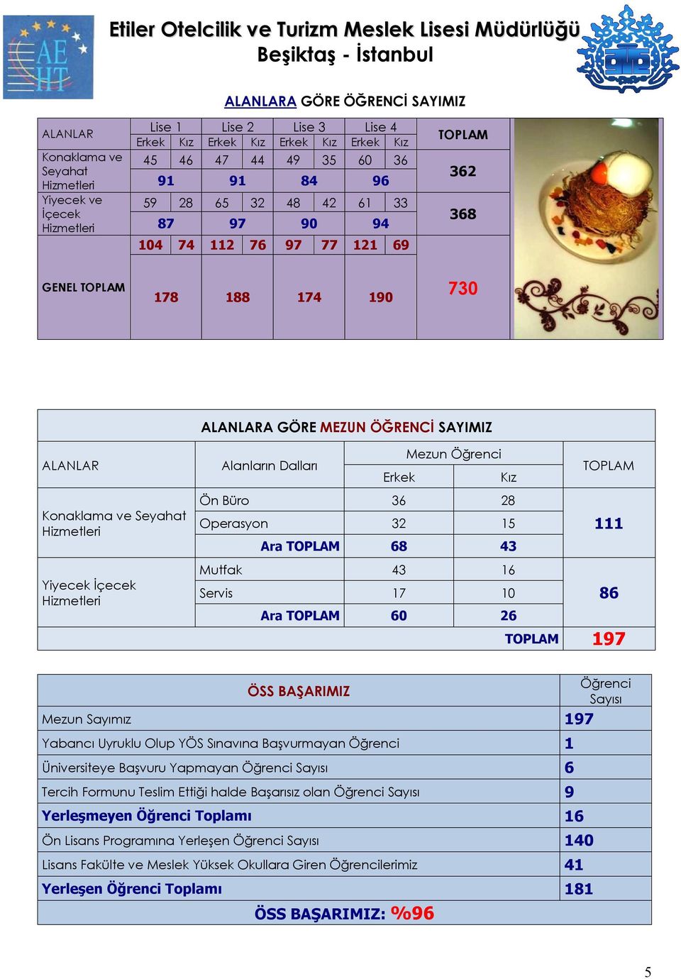 İçecek Hizmetleri Mezun Öğrenci Alanların Dalları Erkek Kız TOPLAM Ön Büro 36 28 Operasyon 32 15 111 Ara TOPLAM 68 43 Mutfak 43 16 Servis 17 10 86 Ara TOPLAM 60 26 TOPLAM 197 Öğrenci ÖSS BAŞARIMIZ