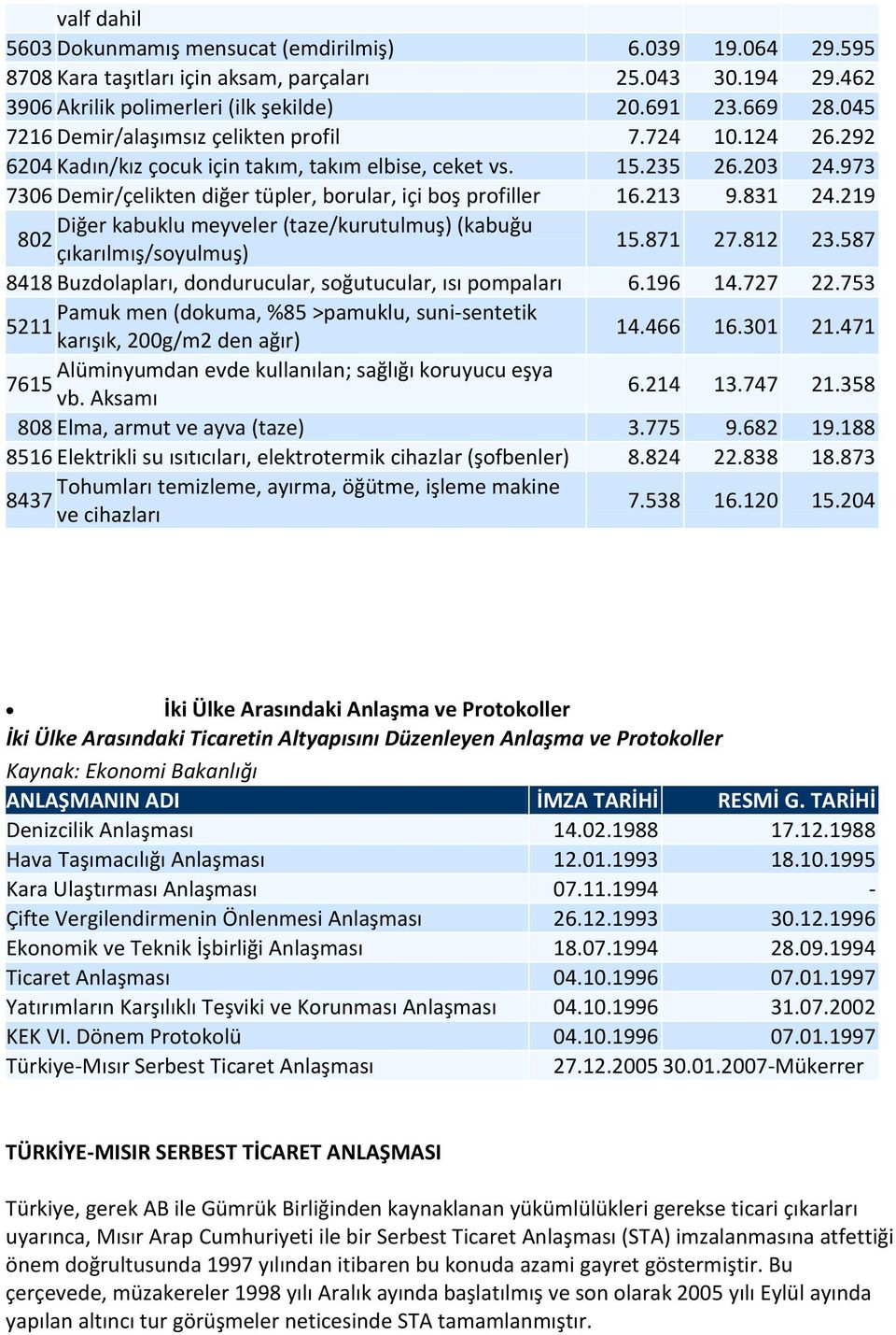 973 7306 Demir/çelikten diğer tüpler, borular, içi boş profiller 16.213 9.831 24.219 Diğer kabuklu meyveler (taze/kurutulmuş) (kabuğu 802 çıkarılmış/soyulmuş) 15.871 27.812 23.