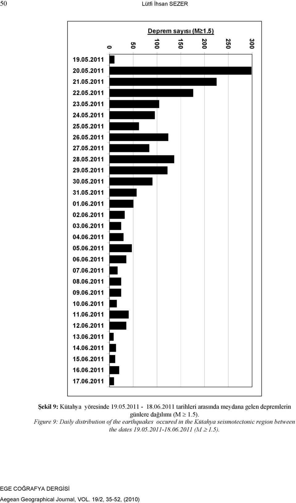 06.2011 13.06.2011 14.06.2011 15.06.2011 16.06.2011 17.06.2011 Şekil 9: Kütahya yöresinde 19.05.2011-18.06.2011 tarihleri arasında meydana gelen depremlerin günlere dağılımı (M 1.