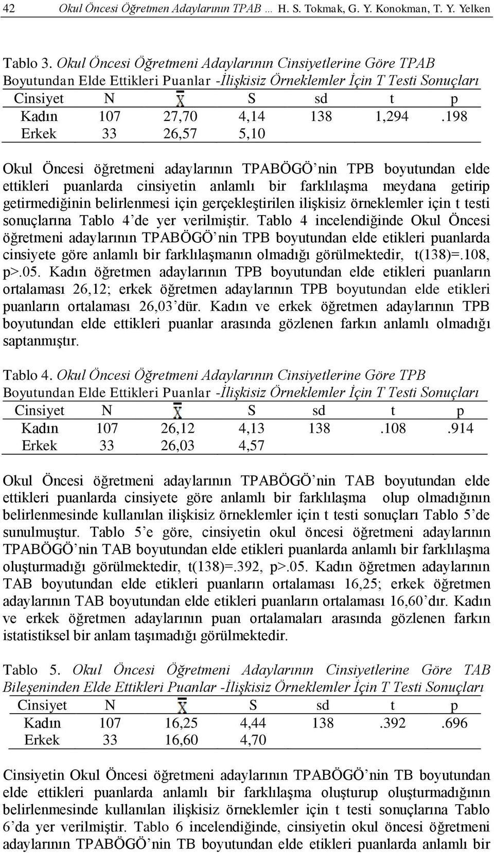 198 Erkek 33 26,57 5,10 Okul Öncesi öğretmeni adaylarının TPABÖGÖ nin TPB boyutundan elde ettikleri puanlarda cinsiyetin anlamlı bir farklılaşma meydana getirip getirmediğinin belirlenmesi için