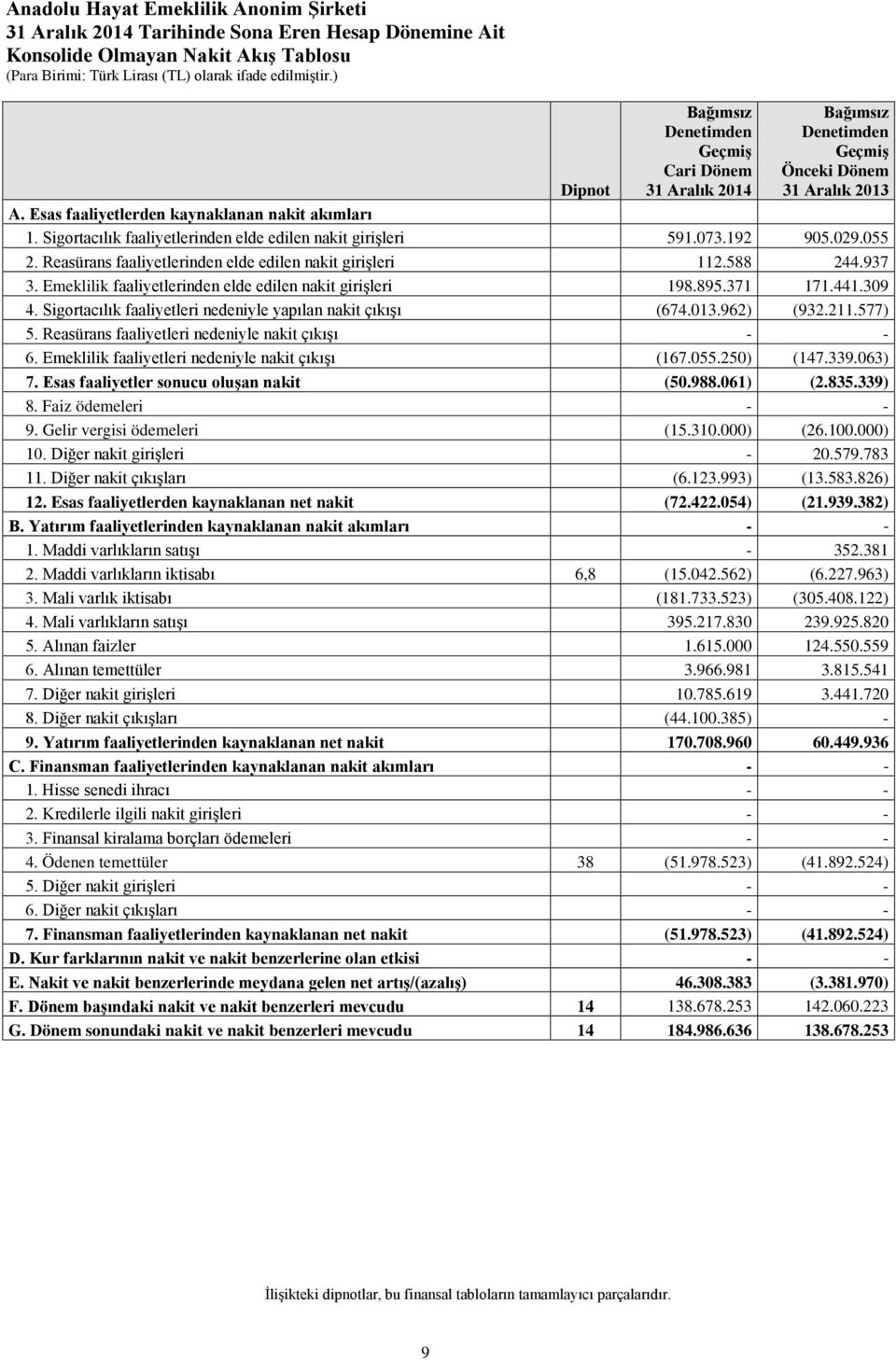 Reasürans faaliyetlerinden elde edilen nakit girişleri 112.588 244.937 3. Emeklilik faaliyetlerinden elde edilen nakit girişleri 198.895.371 171.441.309 4.