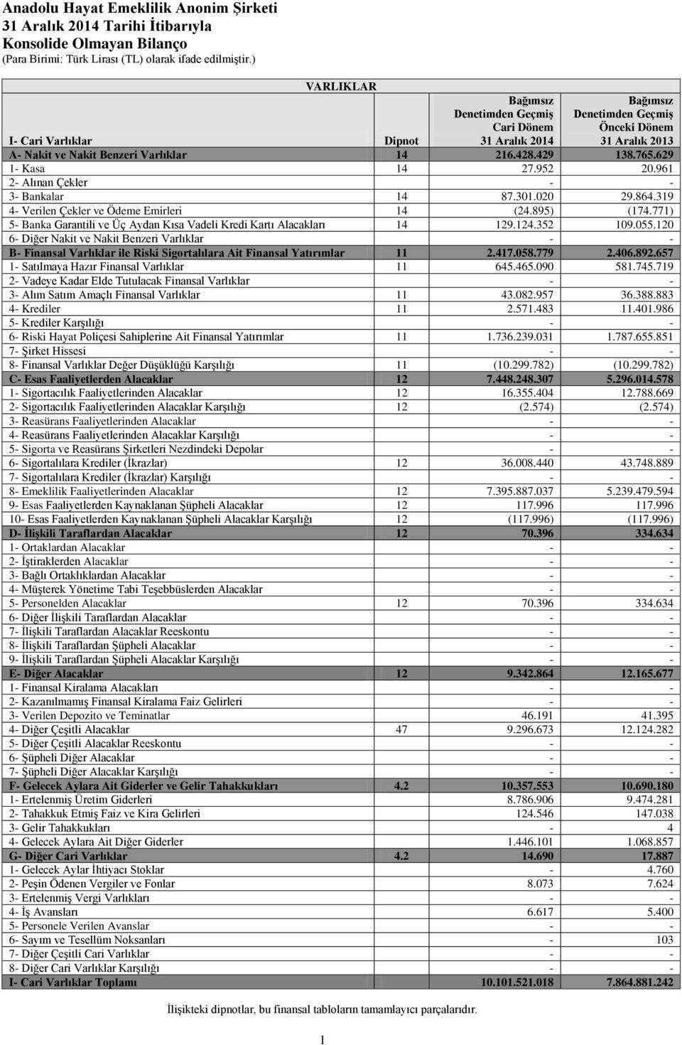 895) (174.771) 5- Banka Garantili ve Üç Aydan Kısa Vadeli Kredi Kartı Alacakları 14 129.124.352 109.055.