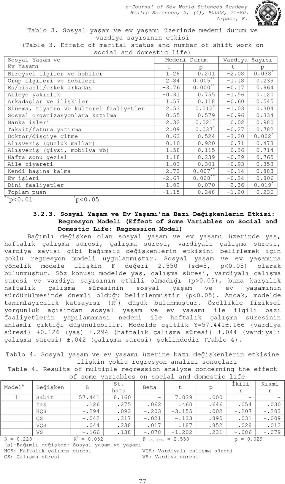 038 * Grup ilgileri ve hobileri 2.84 0.005 ** -1.18 0.239 Eş/nişanlı/erkek arkadaş -3.76 0.000 ** -0.17 0.864 Aileye yakınlık -0.31 0.755-1.56 0.120 Arkadaşlar ve ilişkiler 1.57 0.118-0.60 0.