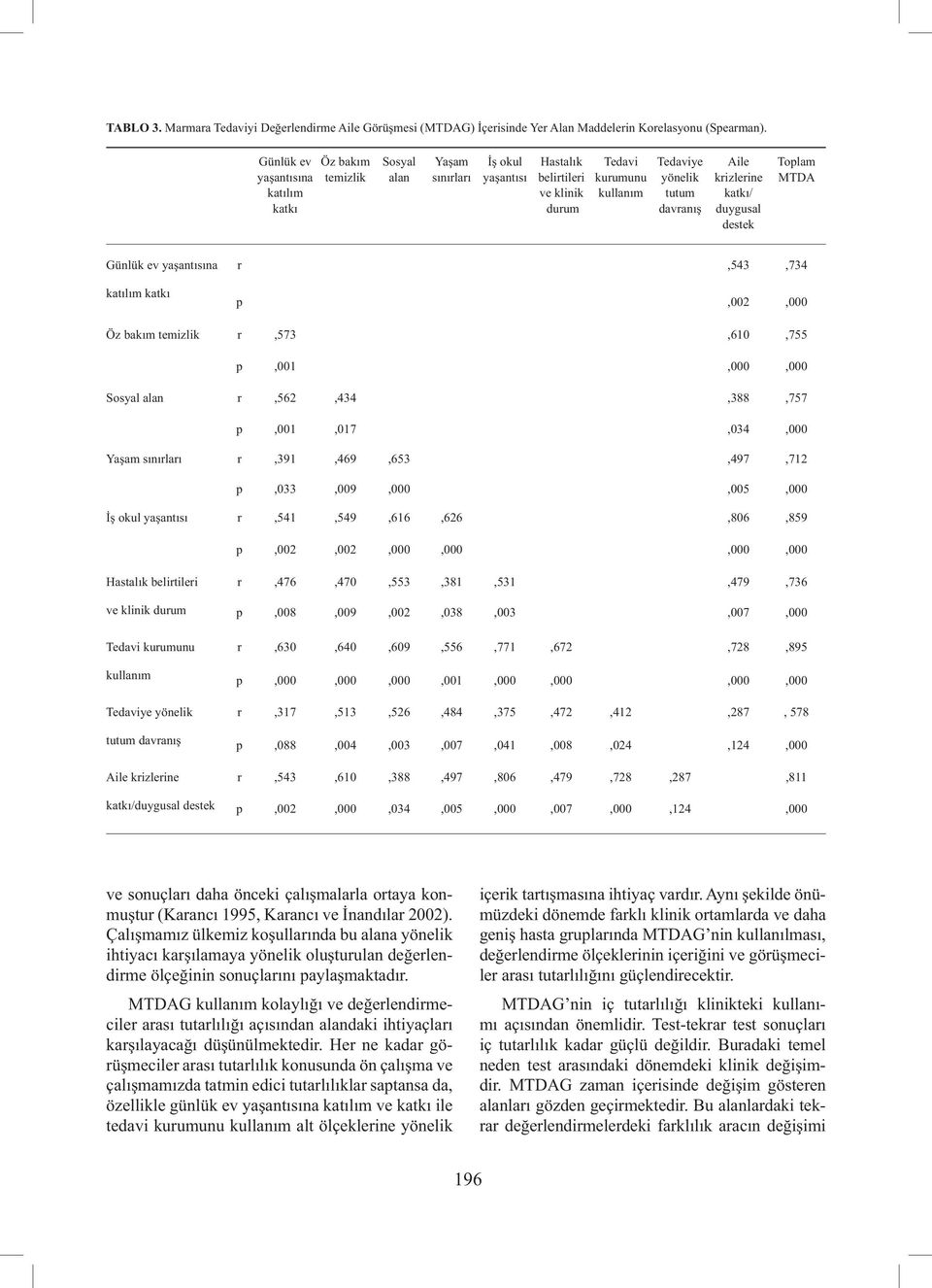 krizlerine katkı/ duygusal destek Toplam MTDA Günlük ev yaşantısına katılım katkı r,543,734 p,002,000 Öz bakım temizlik r,573,610,755 p,001,000,000 Sosyal alan r,562,434,388,757 p,001,017,034,000