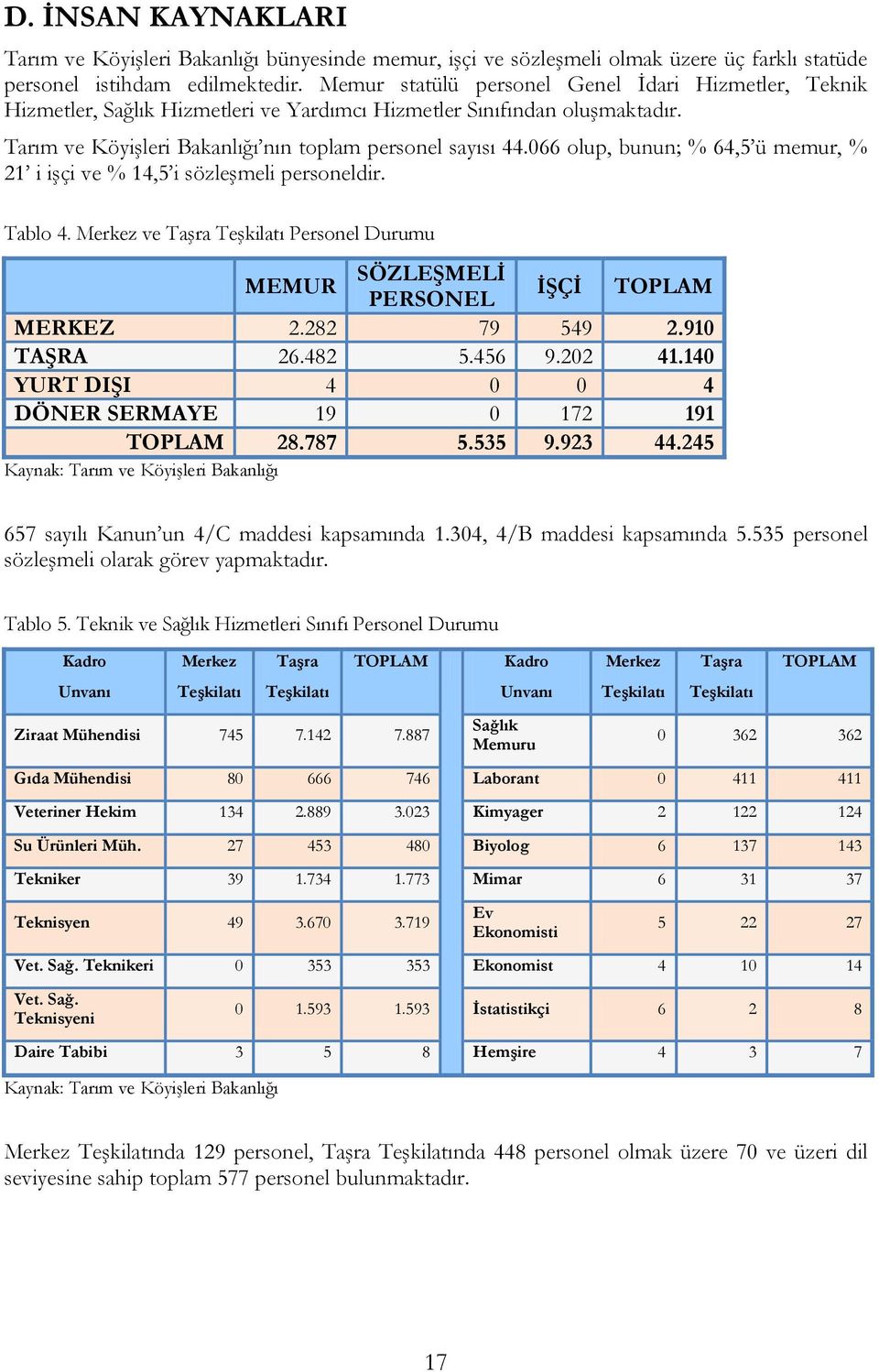 066 olup, bunun; % 64,5 ü memur, % 21 i iģçi ve % 14,5 i sözleģmeli personeldir. Tablo 4. Merkez ve TaĢra TeĢkilatı Personel Durumu MEMUR SÖZLEġMELĠ PERSONEL ĠġÇĠ TOPLAM MERKEZ 2.282 79 549 2.