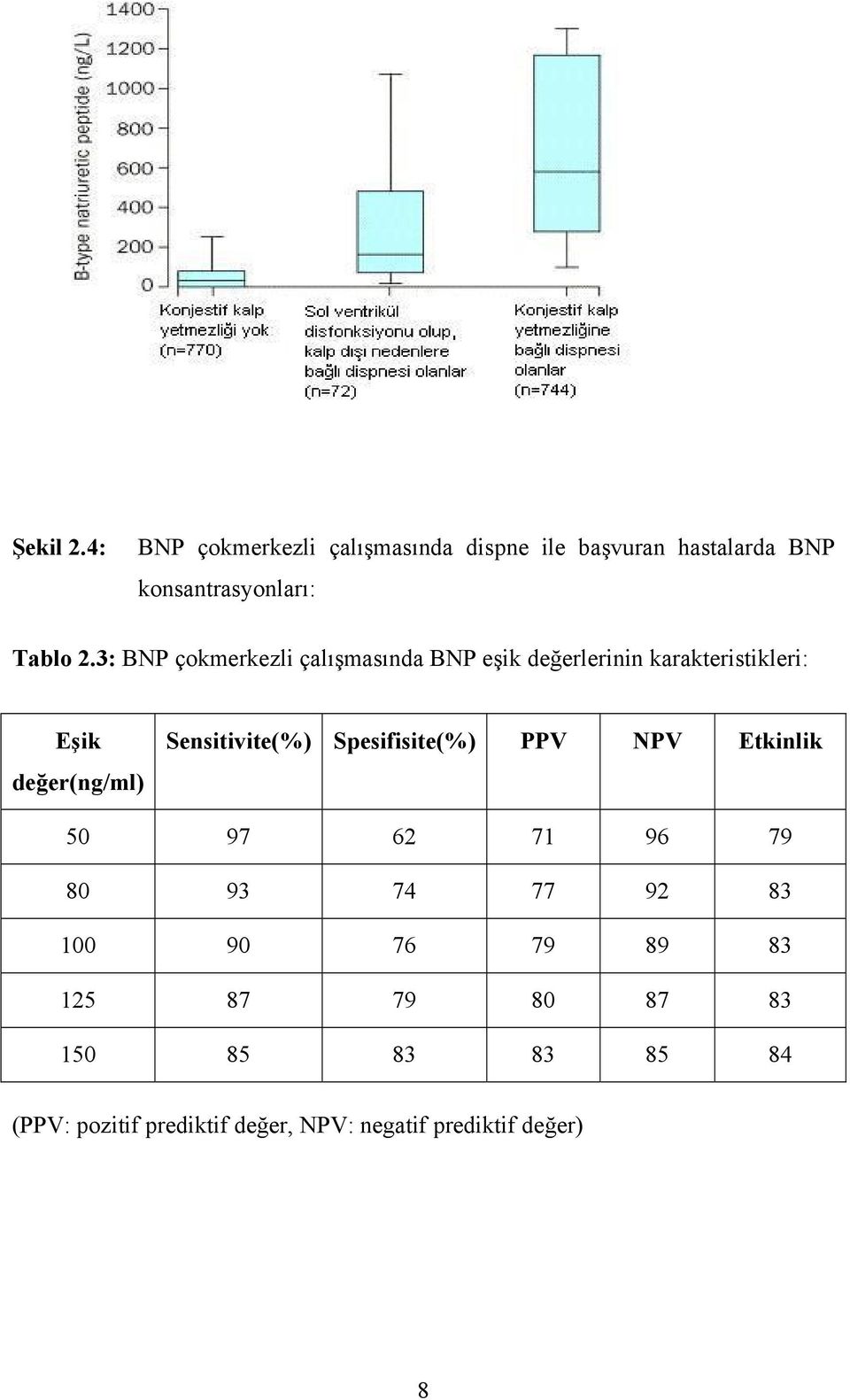 3: BNP çokmerkezli çalışmasında BNP eşik değerlerinin karakteristikleri: Eşik değer(ng/ml)