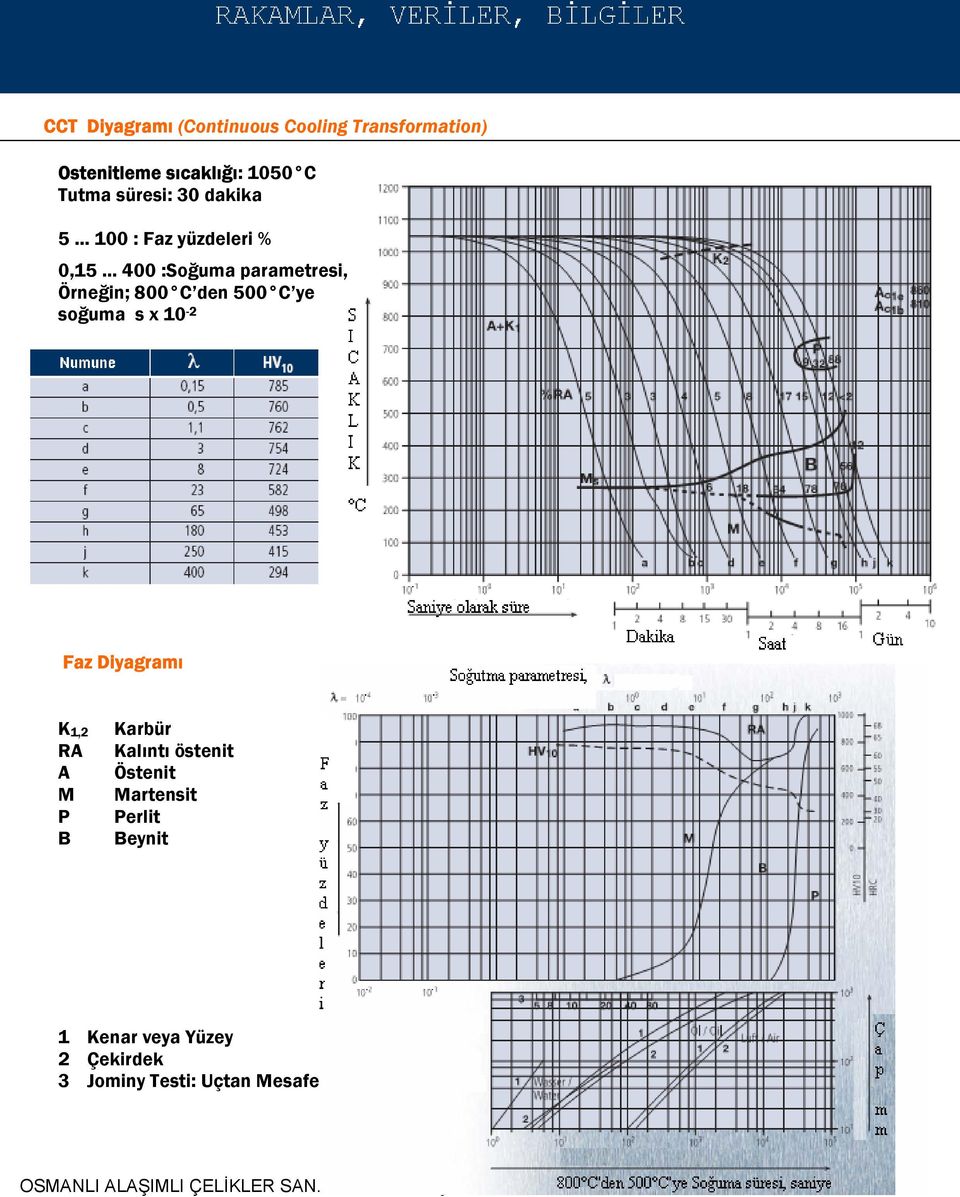 den 500 C ye soğuma s x 10-2 Faz Diyagramı K 1,2 RA A M P B Karbür Kalıntı östenit