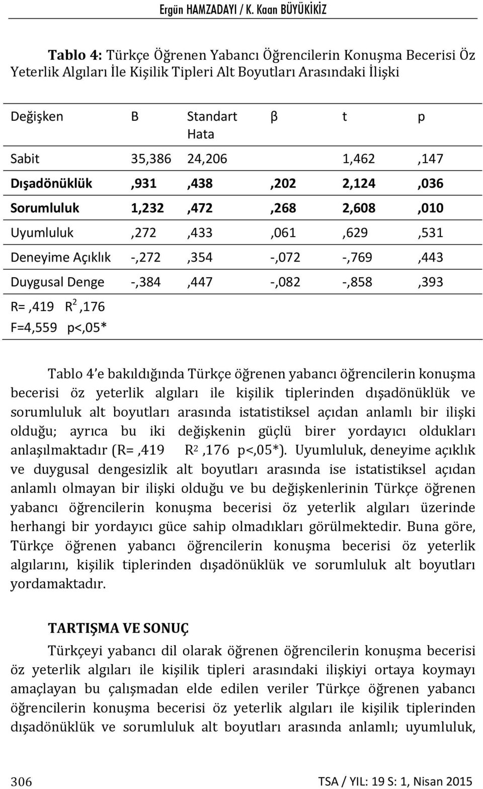 24,206 1,462,147 Dışadönüklük,931,438,202 2,124,036 Sorumluluk 1,232,472,268 2,608,010 Uyumluluk,272,433,061,629,531 Deneyime Açıklık,272,354,072,769,443 Duygusal Denge,384,447,082,858,393 R=,419 R