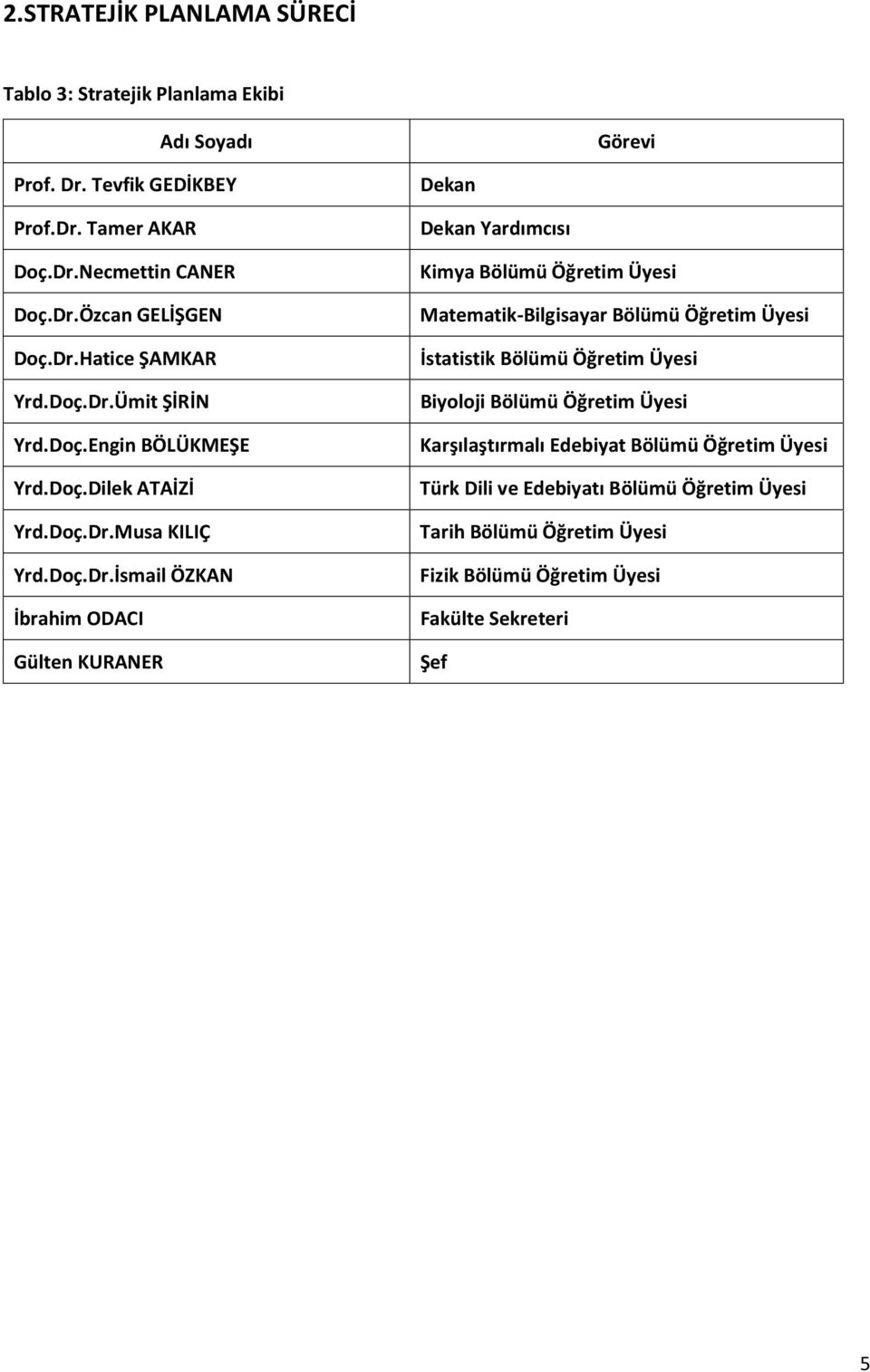 Dekan Dekan Yardımcısı Kimya Bölümü Öğretim Üyesi Matematik-Bilgisayar Bölümü Öğretim Üyesi İstatistik Bölümü Öğretim Üyesi Biyoloji Bölümü Öğretim Üyesi