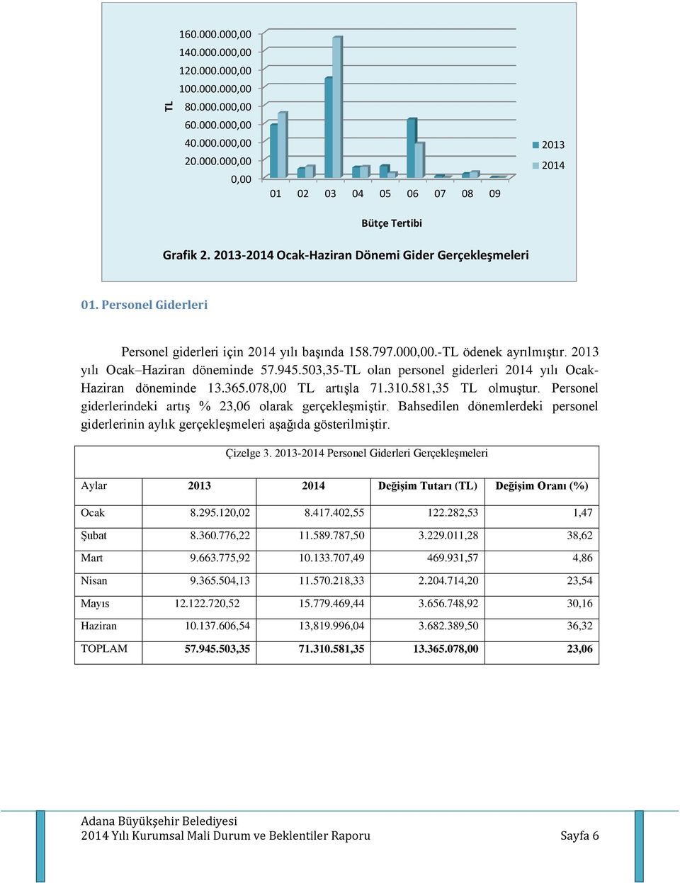 503,35-TL olan personel giderleri 2014 yılı Ocak- Haziran döneminde 13.365.078,00 TL artışla 71.310.581,35 TL olmuştur. Personel giderlerindeki artış % 23,06 olarak gerçekleşmiştir.