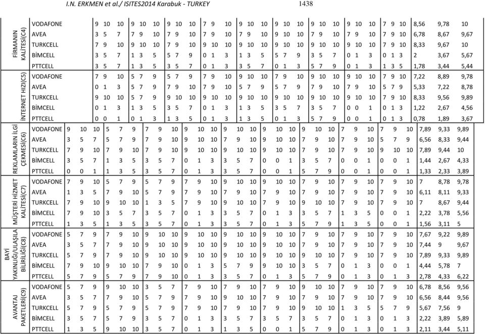 8,67 9,67 TURKCELL 7 9 10 9 10 10 7 9 10 9 10 10 9 10 10 9 10 10 9 10 10 9 10 10 7 9 10 8,33 9,67 10 BİMCELL 3 5 7 1 3 5 5 7 9 0 1 3 1 3 5 5 7 9 3 5 7 0 1 3 0 1 3 2 3,67 5,67 PTTCELL 3 5 7 1 3 5 3 5